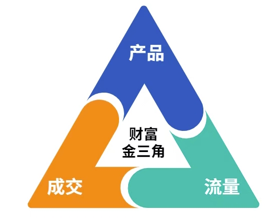 这份营销笔记(产品篇，流量篇，营销篇)，让一个小白从零到月入1W+-网创社区